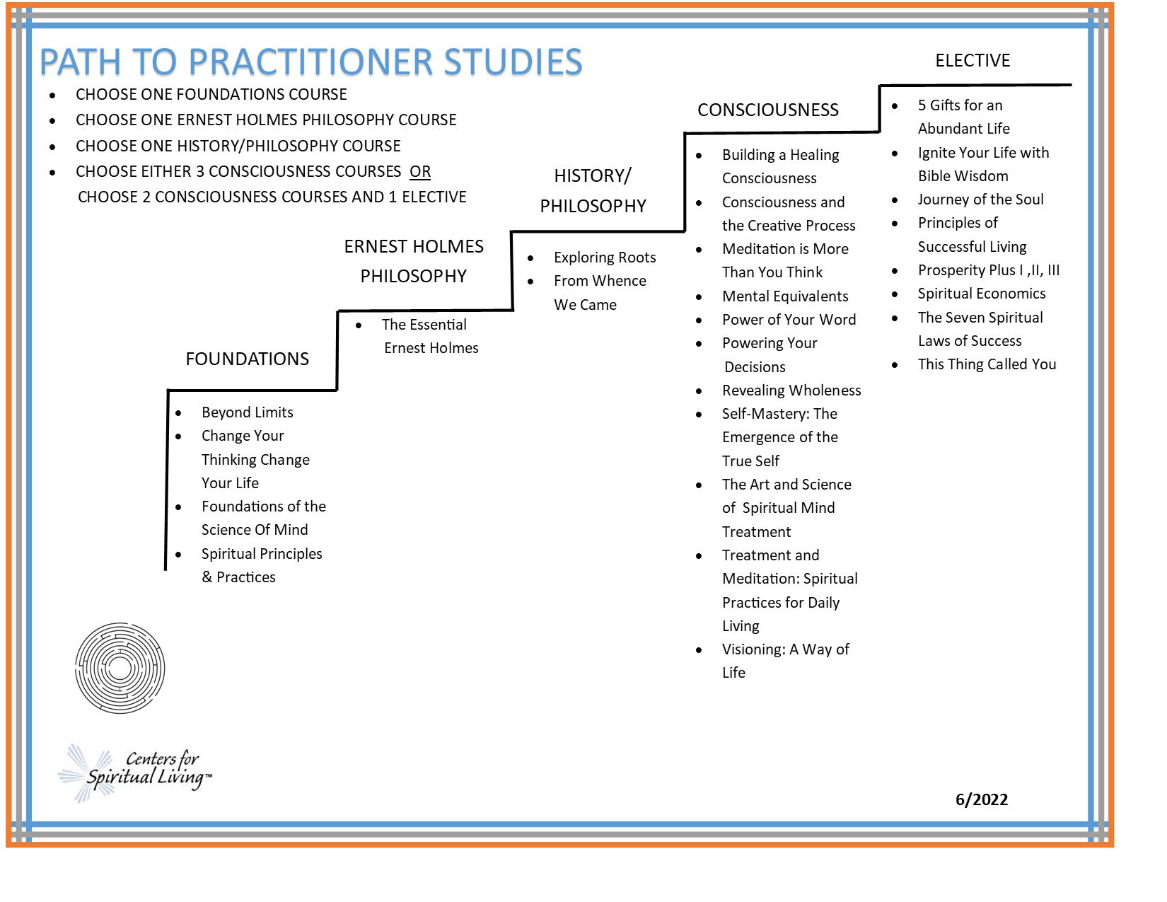 Path to Practitioner STAIRCASE 2022.06.14
