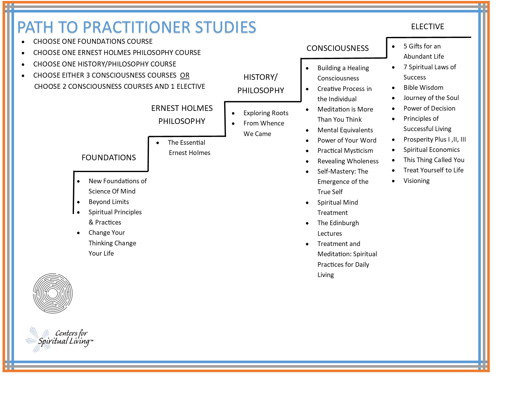 Path to Practitioner STAIRCASE March 2021