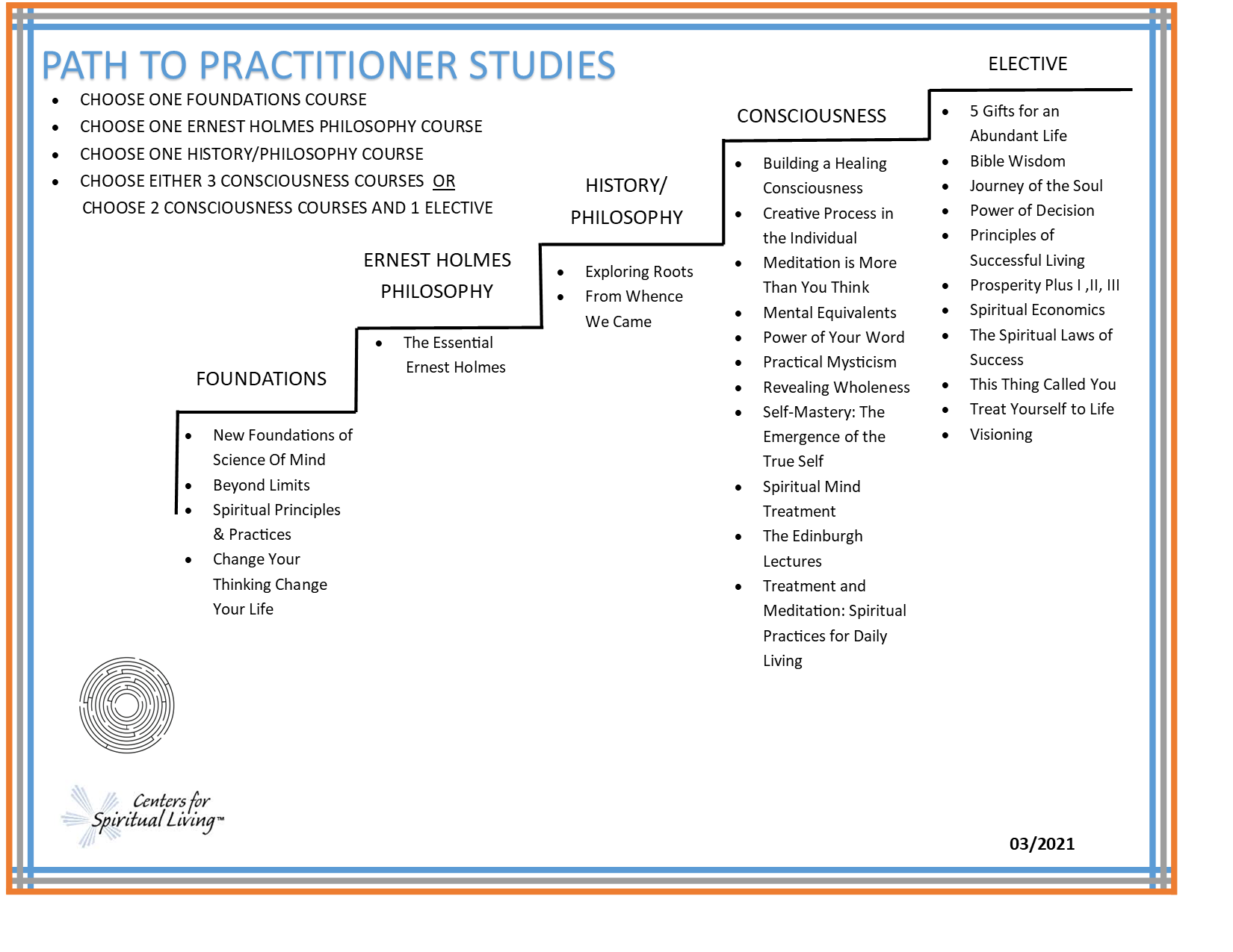 Path to Practitioner STAIRCASE March 2021 dated